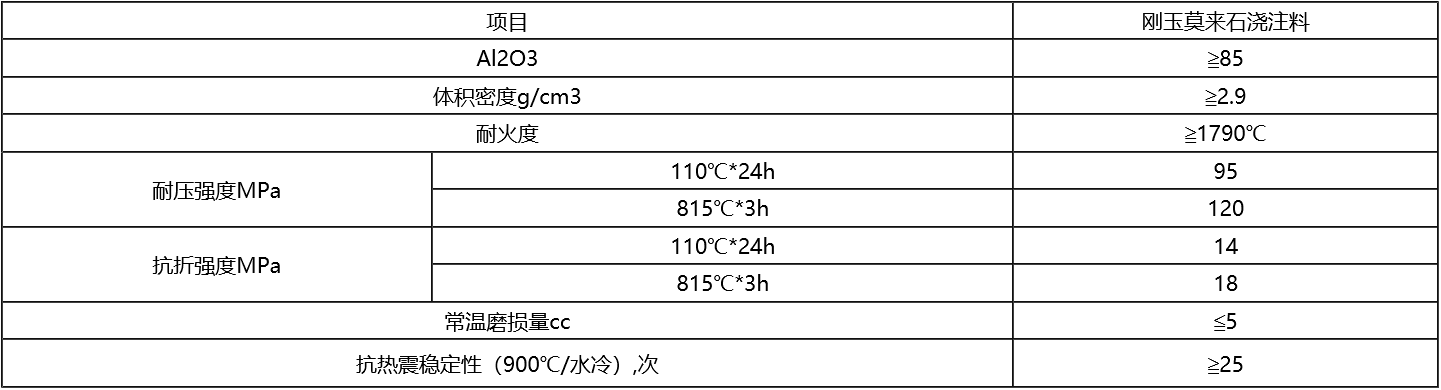 剛玉莫來(lái)石澆注料指標(biāo).png